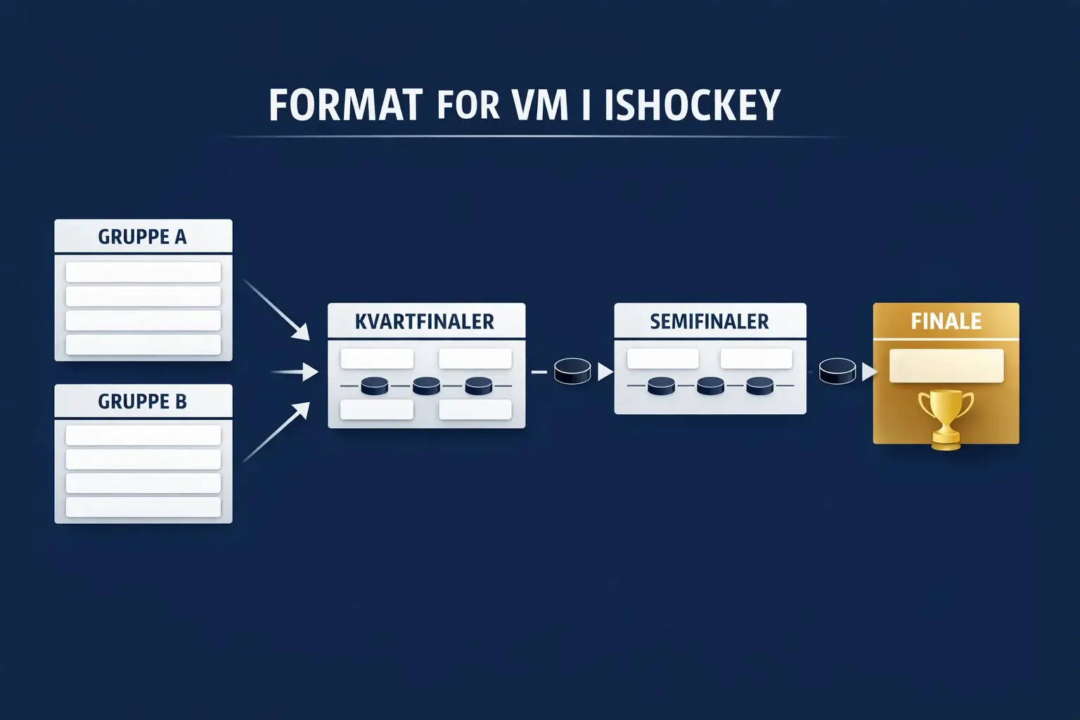 Oversigt over ishockey VM 2025 turneringsformat med gruppespil og slutspil